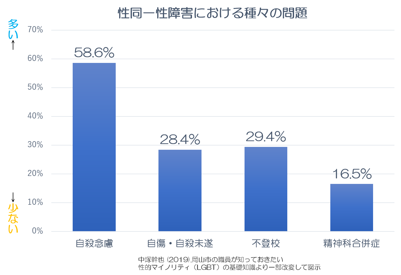 性的違和　問題